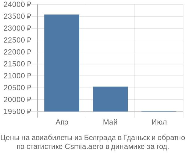 Авиабилеты из Белграда в Гданьск цены