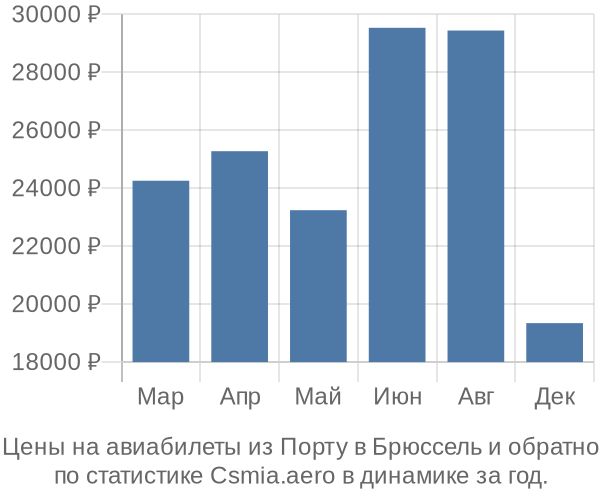 Авиабилеты из Порту в Брюссель цены