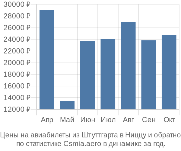 Авиабилеты из Штуттгарта в Ниццу цены