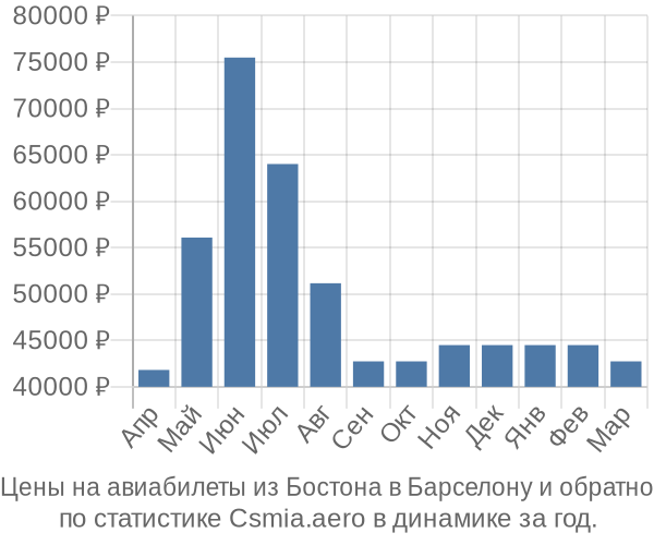 Авиабилеты из Бостона в Барселону цены