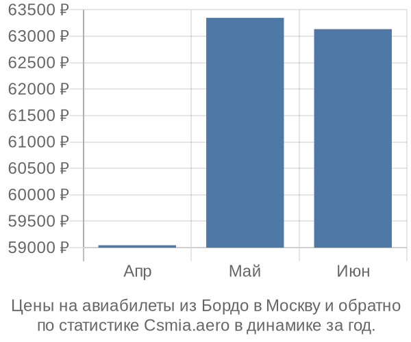 Авиабилеты из Бордо в Москву цены