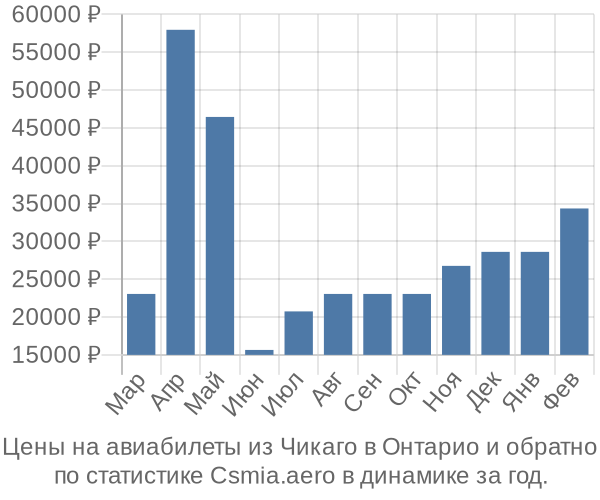 Авиабилеты из Чикаго в Онтарио цены