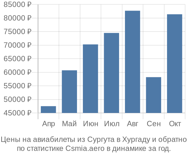 Авиабилеты из Сургута в Хургаду цены