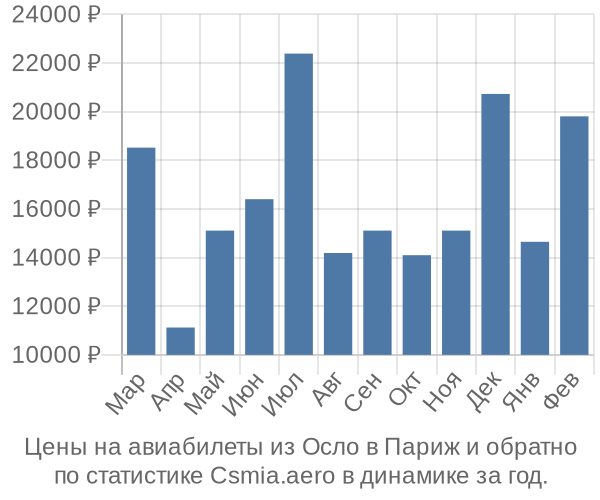 Авиабилеты из Осло в Париж цены