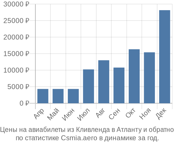 Авиабилеты из Кливленда в Атланту цены