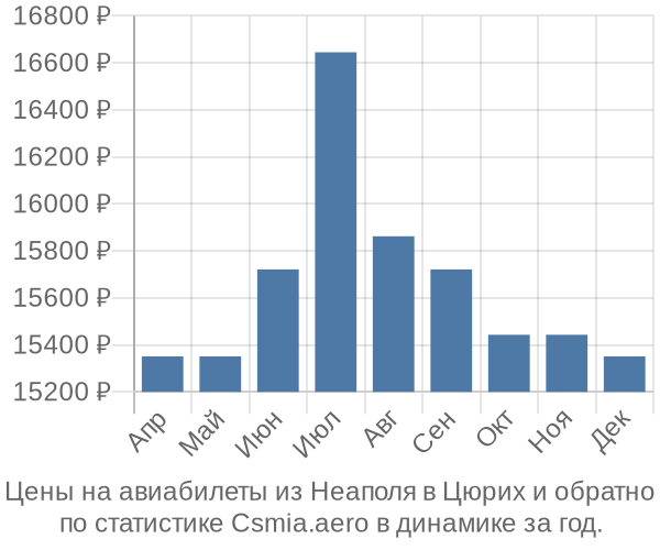 Авиабилеты из Неаполя в Цюрих цены