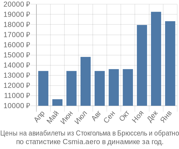 Авиабилеты из Стокгольма в Брюссель цены