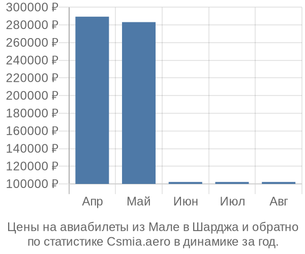 Авиабилеты из Мале в Шарджа цены