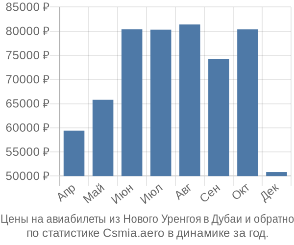 Авиабилеты из Нового Уренгоя в Дубаи цены