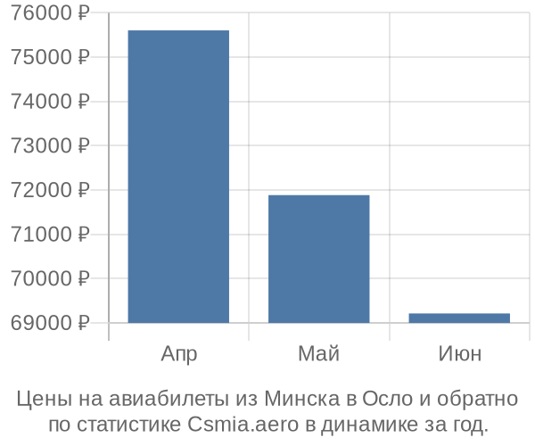 Авиабилеты из Минска в Осло цены