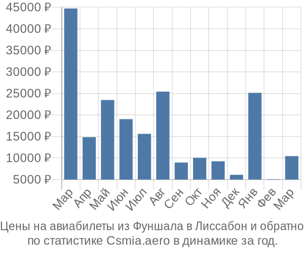 Авиабилеты из Фуншала в Лиссабон цены