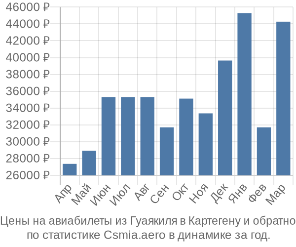 Авиабилеты из Гуаякиля в Картегену цены