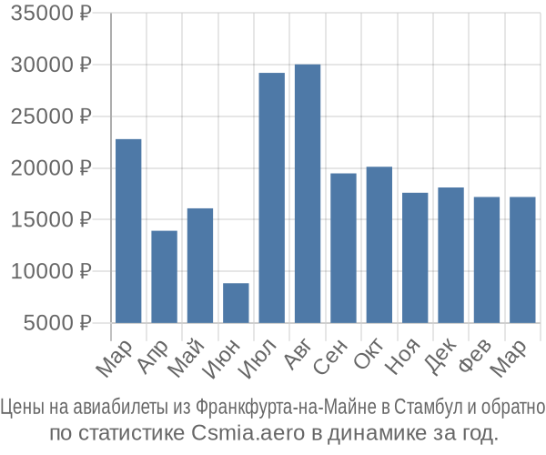 Авиабилеты из Франкфурта-на-Майне в Стамбул цены