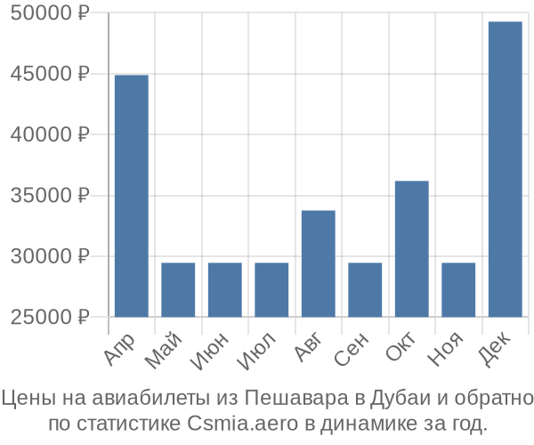 Авиабилеты из Пешавара в Дубаи цены