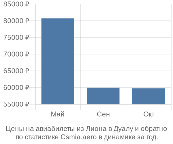 Авиабилеты из Лиона в Дуалу цены