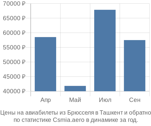 Авиабилеты из Брюсселя в Ташкент цены