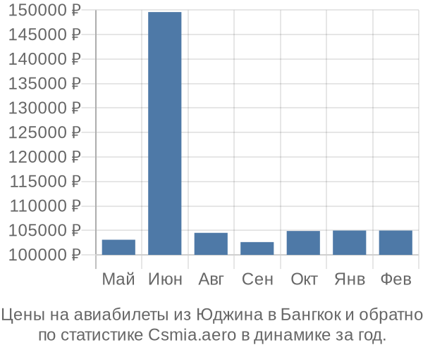 Авиабилеты из Юджина в Бангкок цены