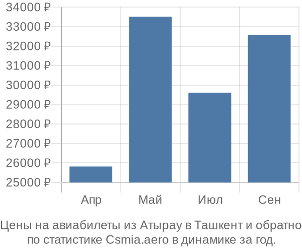 Авиабилеты из Атырау в Ташкент цены