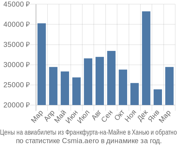 Авиабилеты из Франкфурта-на-Майне в Ханью цены