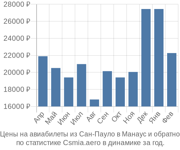 Авиабилеты из Сан-Пауло в Манаус цены