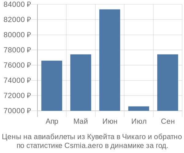 Авиабилеты из Кувейта в Чикаго цены