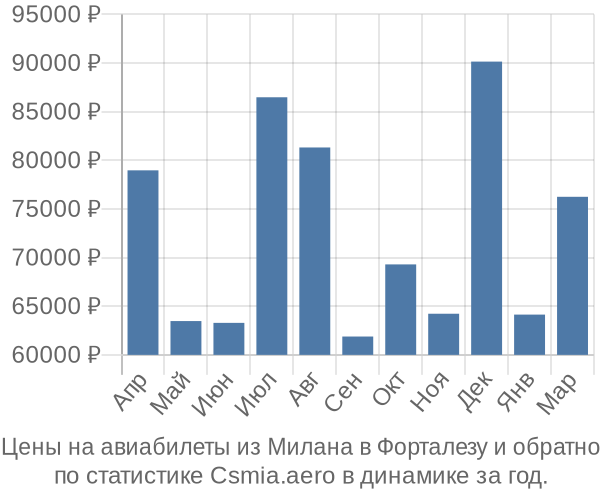 Авиабилеты из Милана в Форталезу цены