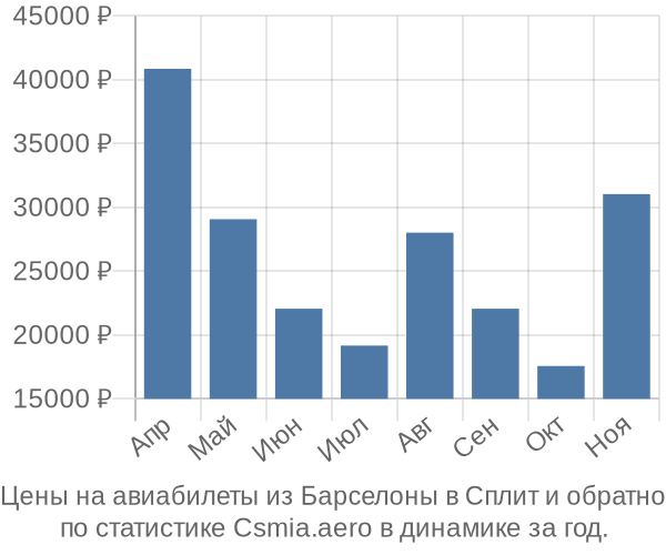 Авиабилеты из Барселоны в Сплит цены