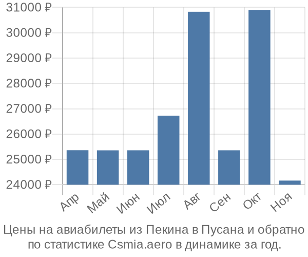 Авиабилеты из Пекина в Пусана цены