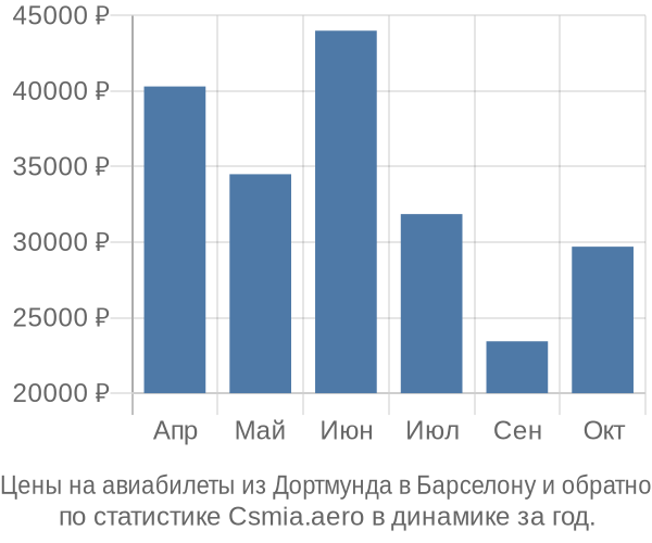 Авиабилеты из Дортмунда в Барселону цены