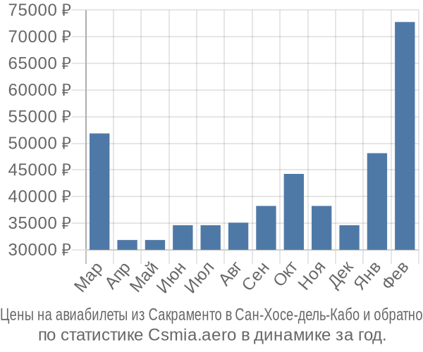 Авиабилеты из Сакраменто в Сан-Хосе-дель-Кабо цены
