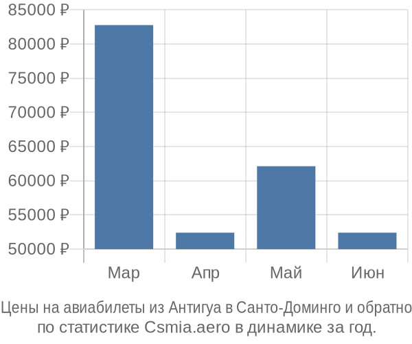 Авиабилеты из Антигуа в Санто-Доминго цены