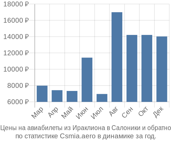 Авиабилеты из Ираклиона в Салоники цены