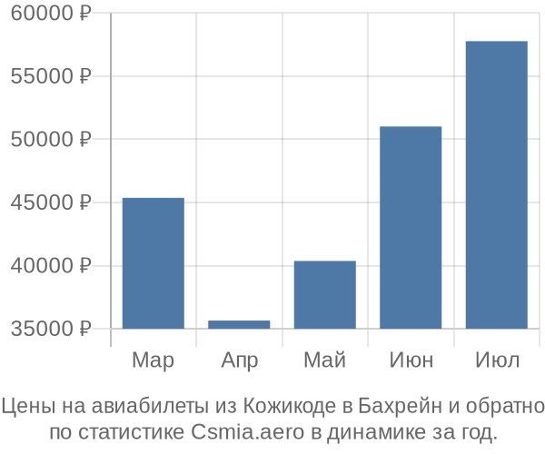 Авиабилеты из Кожикоде в Бахрейн цены