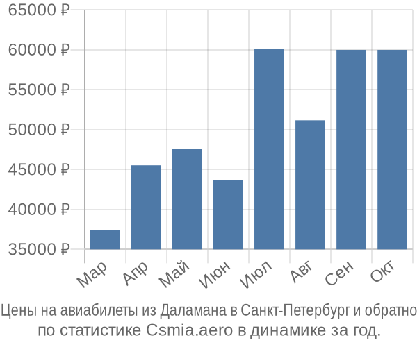 Авиабилеты из Даламана в Санкт-Петербург цены