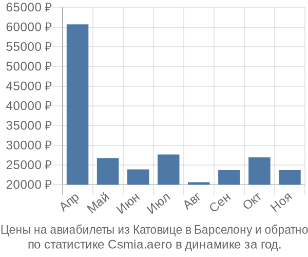 Авиабилеты из Катовице в Барселону цены
