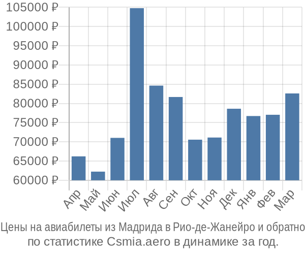 Авиабилеты из Мадрида в Рио-де-Жанейро цены
