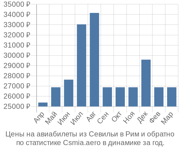 Авиабилеты из Севильи в Рим цены