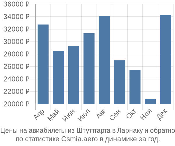 Авиабилеты из Штуттгарта в Ларнаку цены