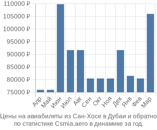 Авиабилеты из Сан-Хосе в Дубаи цены