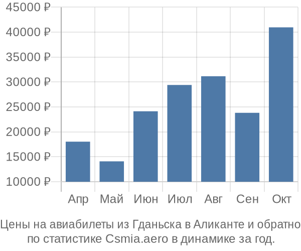 Авиабилеты из Гданьска в Аликанте цены