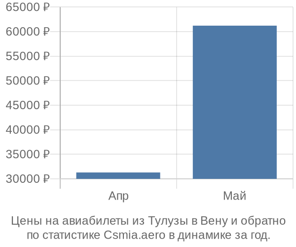 Авиабилеты из Тулузы в Вену цены