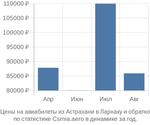 Авиабилеты из Астрахани в Ларнаку цены