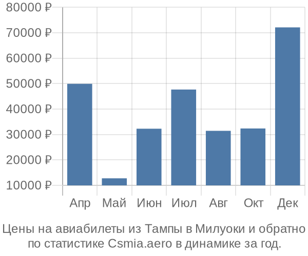 Авиабилеты из Тампы в Милуоки цены