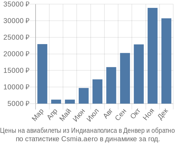 Авиабилеты из Индианаполиса в Денвер цены