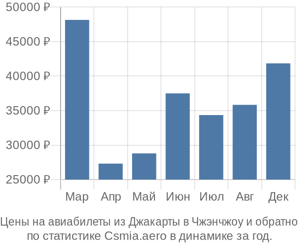 Авиабилеты из Джакарты в Чжэнчжоу цены