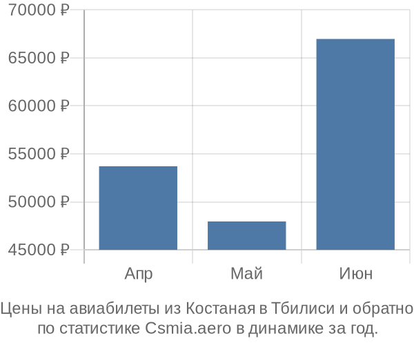 Авиабилеты из Костаная в Тбилиси цены