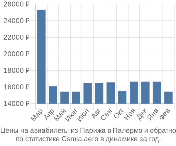 Авиабилеты из Парижа в Палермо цены