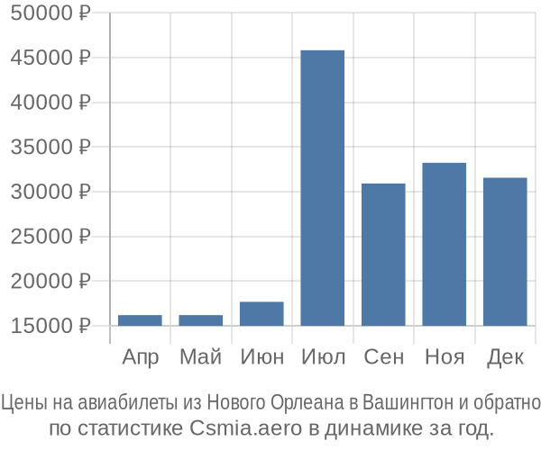 Авиабилеты из Нового Орлеана в Вашингтон цены