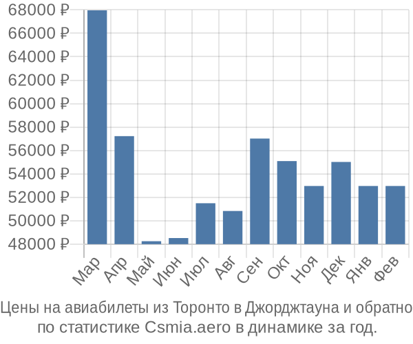 Авиабилеты из Торонто в Джорджтауна цены