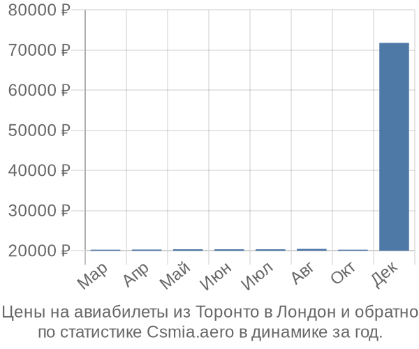 Авиабилеты из Торонто в Лондон цены